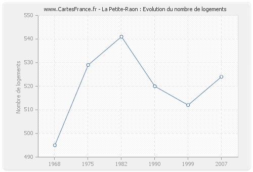 La Petite-Raon : Evolution du nombre de logements